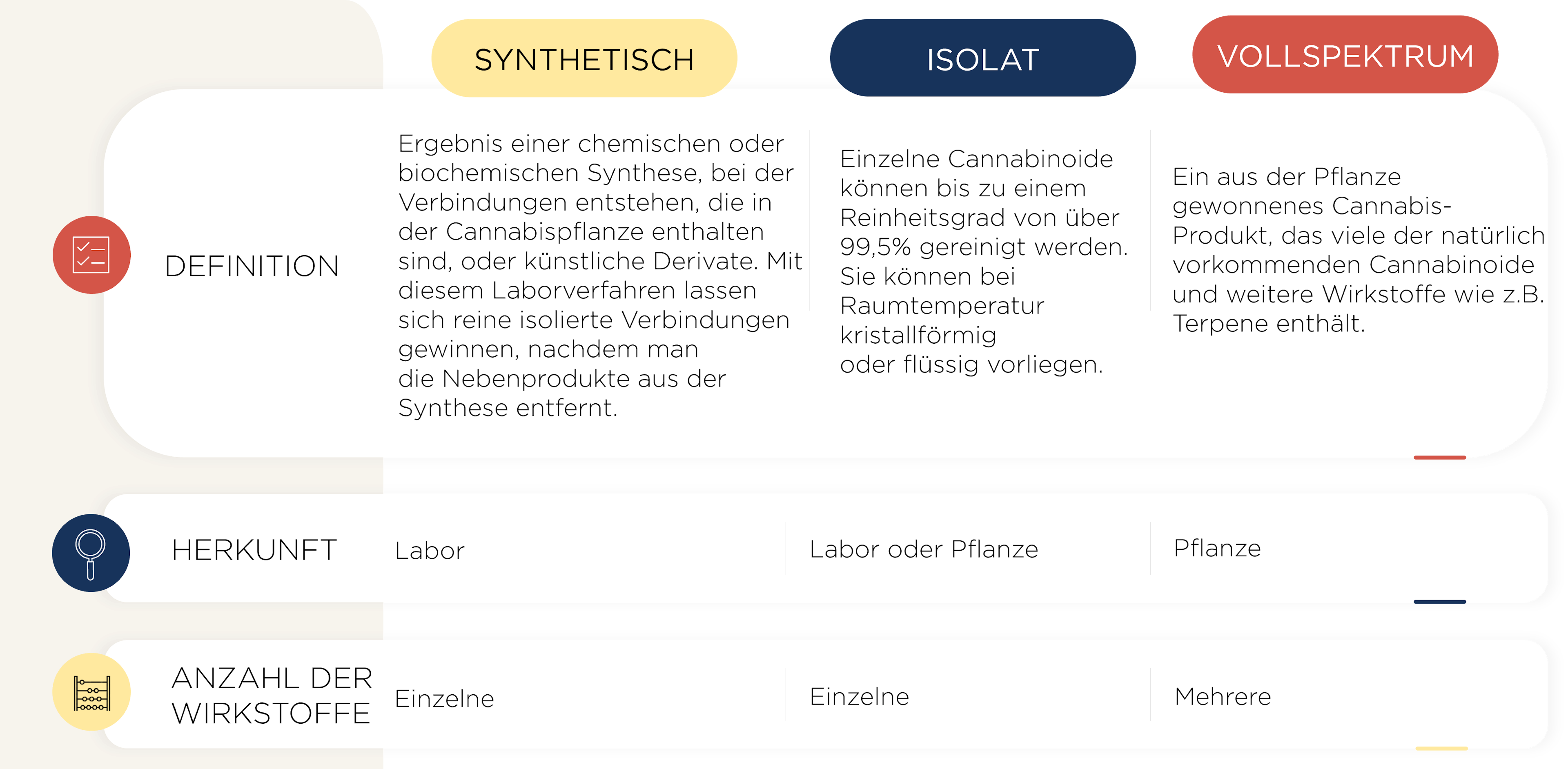 Unterschiede zwischen cannabinoidhaltigen Produkten